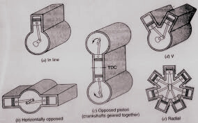    Arrangement of Cylinders . सिलिन्डरों की व्यवस्था